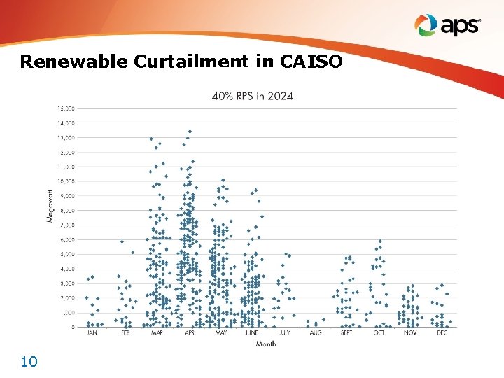 Renewable Curtailment in CAISO 10 