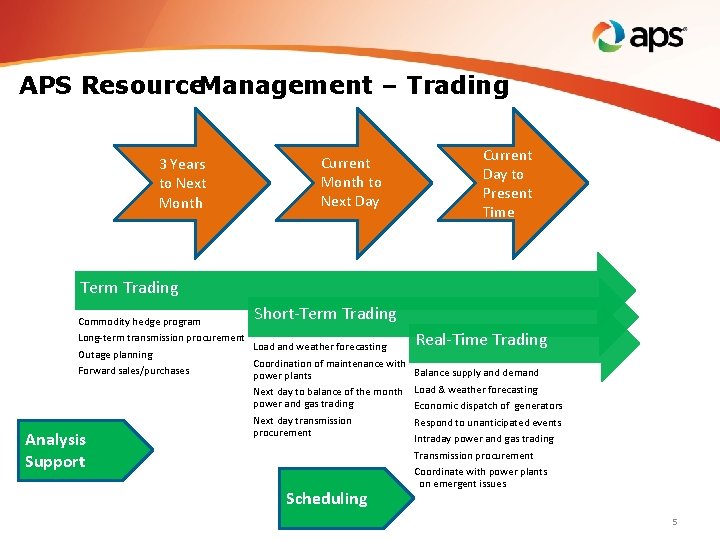 APS Resource. Management – Trading 3 Years to Next Month Current Month to Next