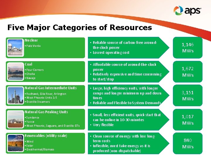 Five Major Categories of Resources Nuclear • Palo Verde Coal • Four Corners •