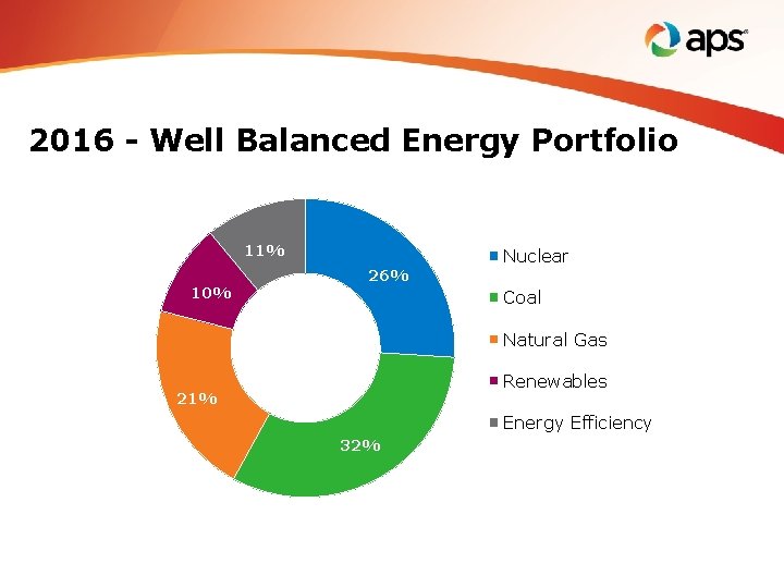 2016 - Well Balanced Energy Portfolio 11% 10% 26% Nuclear Coal Natural Gas Renewables