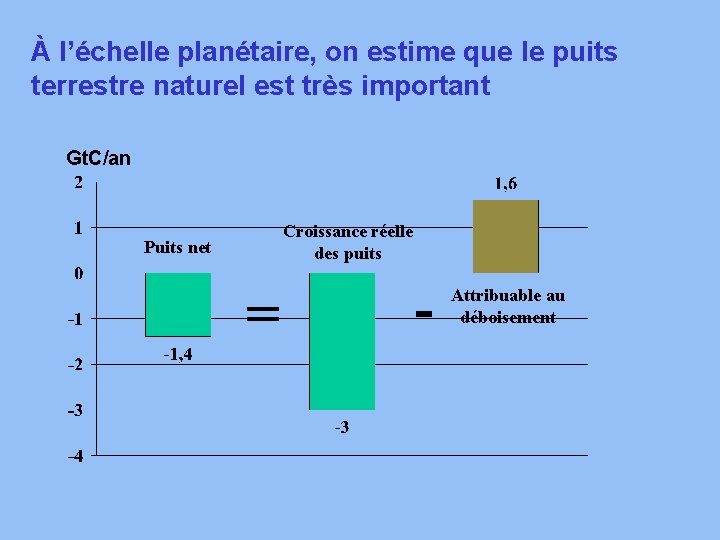 À l’échelle planétaire, on estime que le puits terrestre naturel est très important Gt.