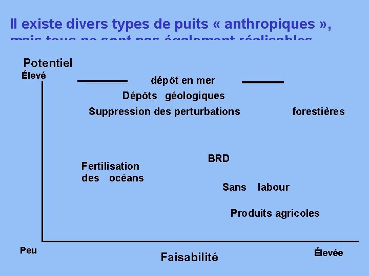 Il existe divers types de puits « anthropiques » , mais tous ne sont