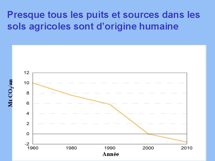 Mt CO 2/an Presque tous les puits et sources dans les sols agricoles sont