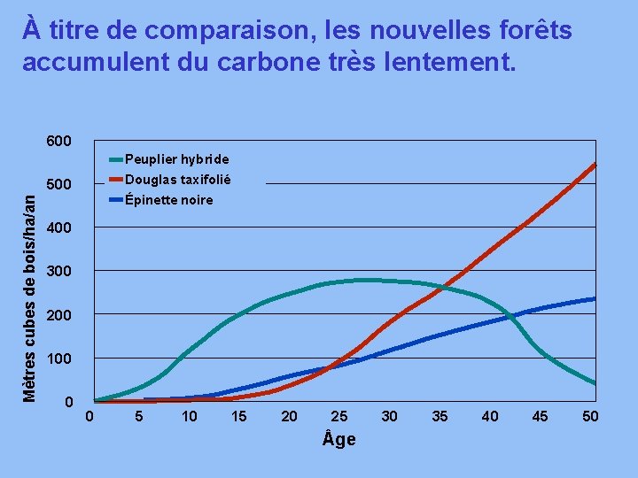 À titre de comparaison, les nouvelles forêts accumulent du carbone très lentement. Title goes