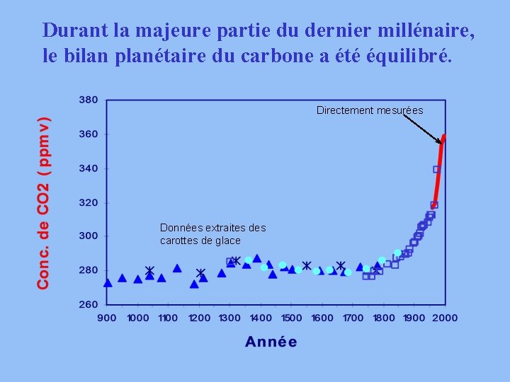 Durant la majeure partie du dernier millénaire, le bilan planétaire du carbone a été