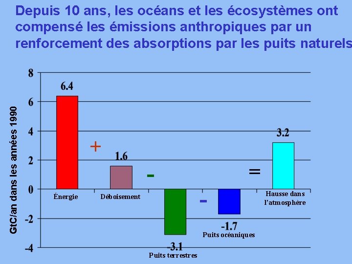 Gt. C/an dans les années 1990 Depuis 10 ans, les océans et les écosystèmes