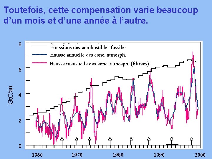 Toutefois, cette compensation varie beaucoup d’un mois et d’une année à l’autre. 8 Émissions