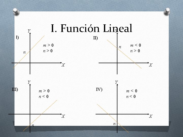I. Función Lineal Y Y I) II) m>0 n n m<0 n>0 X X