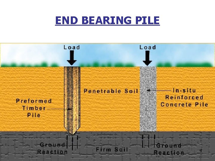 END BEARING PILE 4 
