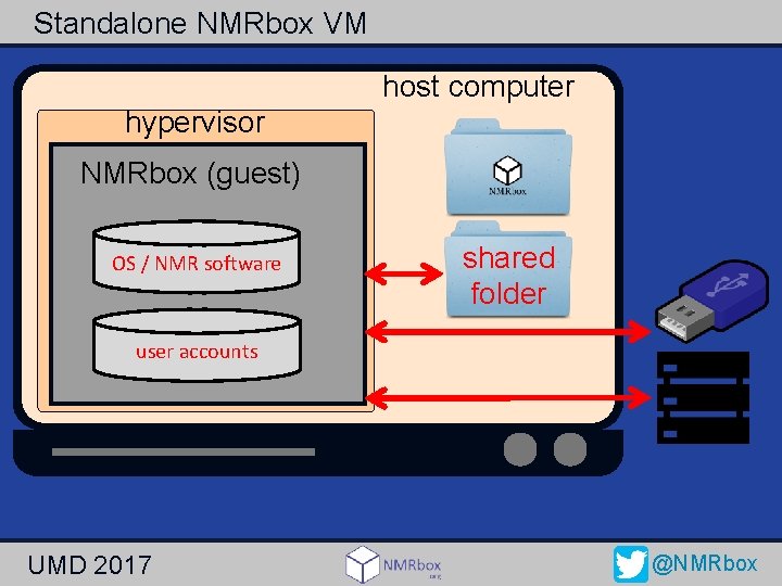 Standalone NMRbox VM host computer hypervisor NMRbox (guest) OS / NMR software shared folder