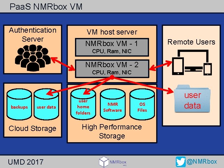 Paa. S NMRbox VM Authentication Server VM host server NMRbox VM - 1 Remote