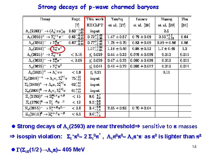 Strong decays of p-wave charmed baryons l Strong decays of c(2593) are near threshold⇒