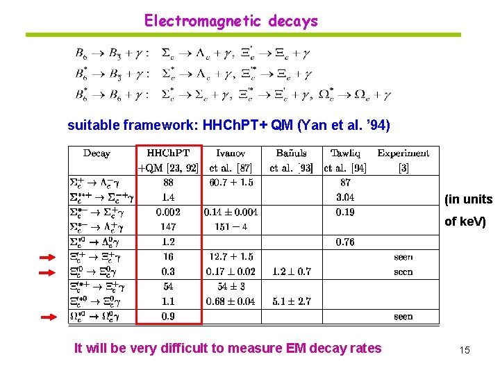 Electromagnetic decays suitable framework: HHCh. PT+ QM (Yan et al. ’ 94) (in units