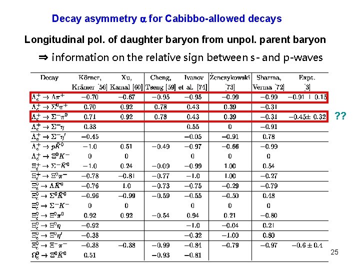 Decay asymmetry for Cabibbo-allowed decays Longitudinal pol. of daughter baryon from unpol. parent baryon