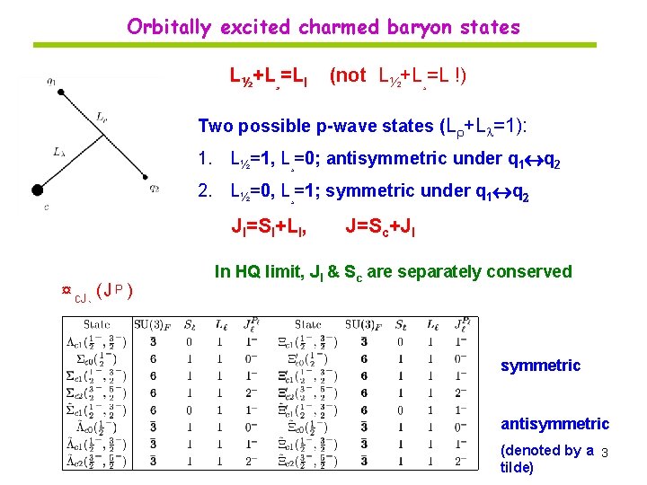 Orbitally excited charmed baryon states L½+L¸=Ll (not L½+L¸=L !) Two possible p-wave states (L