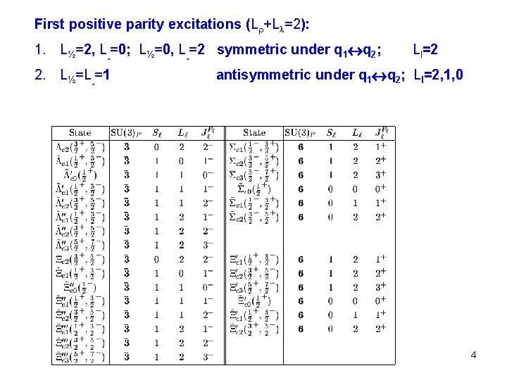 First positive parity excitations (L +L =2): 1. L½=2, L¸=0; L½=0, L¸=2 symmetric under