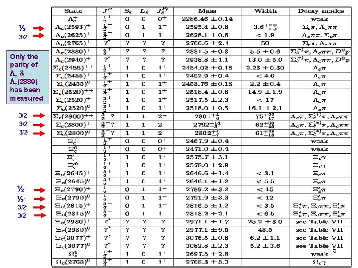 ½ 3/2 - Only the parity of c & c(2880) has been measured 3/23/23/2