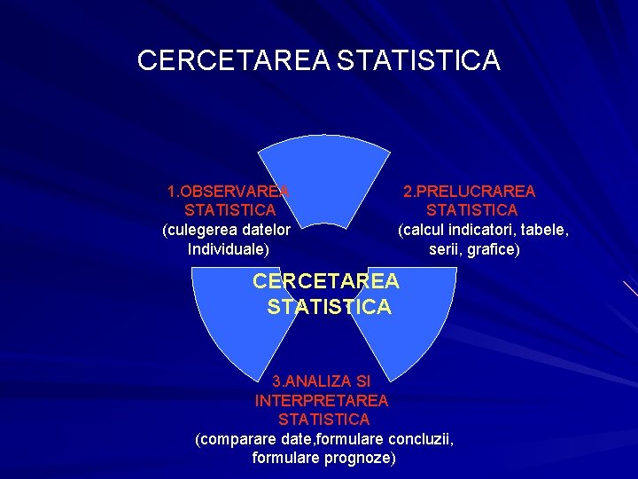 CERCETAREA STATISTICA 1. OBSERVAREA STATISTICA (culegerea datelor Individuale) 2. PRELUCRAREA STATISTICA (calcul indicatori, tabele,