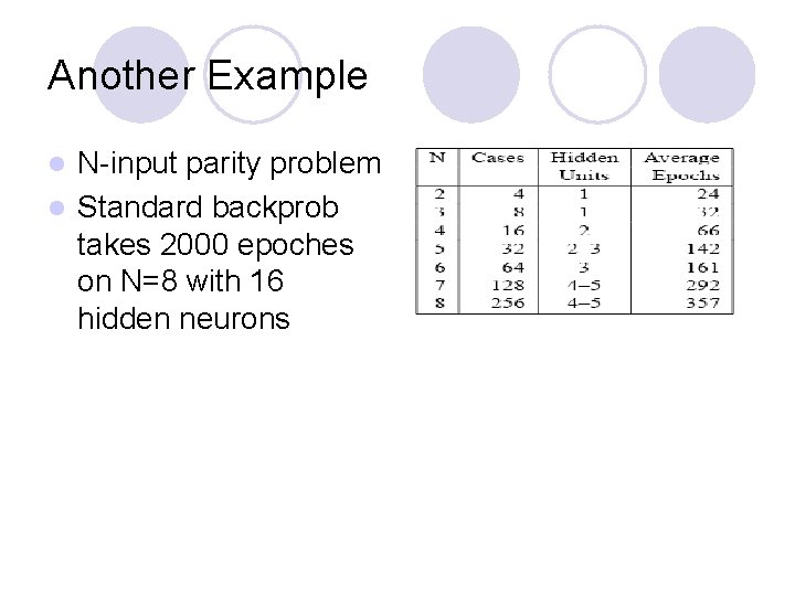 Another Example N-input parity problem l Standard backprob takes 2000 epoches on N=8 with