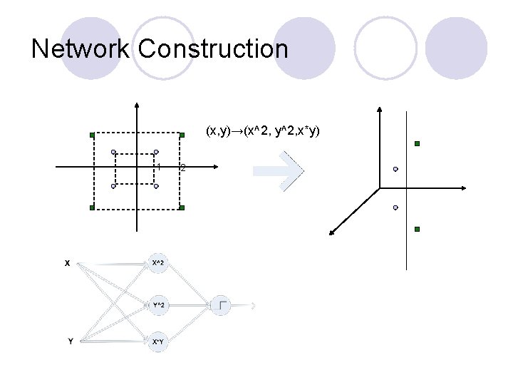 Network Construction (x, y)→(x^2, y^2, x*y) 1 2 