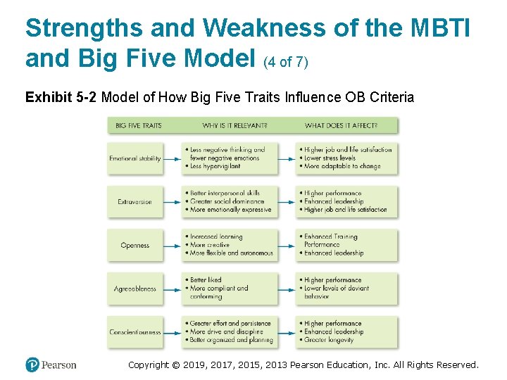Strengths and Weakness of the MBTI and Big Five Model (4 of 7) Exhibit