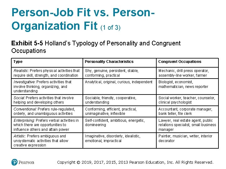 Person-Job Fit vs. Person. Organization Fit (1 of 3) Exhibit 5 -5 Holland’s Typology