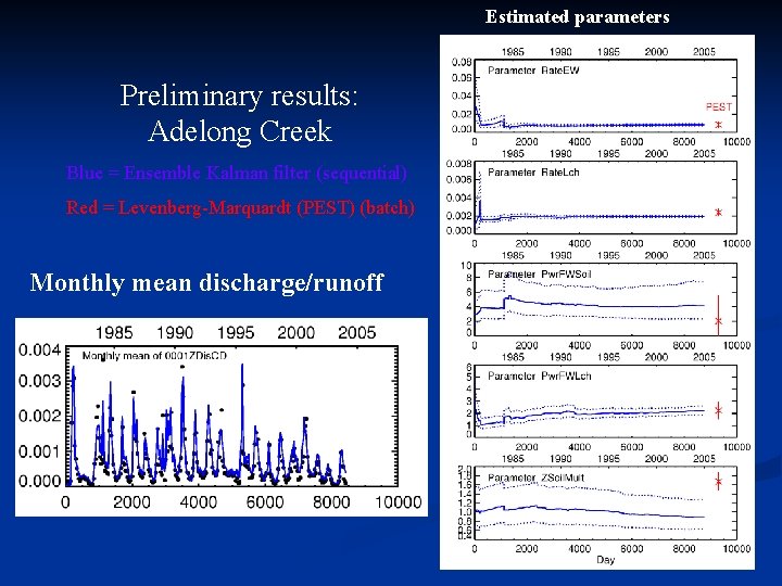 Estimated parameters Preliminary results: Adelong Creek Blue = Ensemble Kalman filter (sequential) Red =