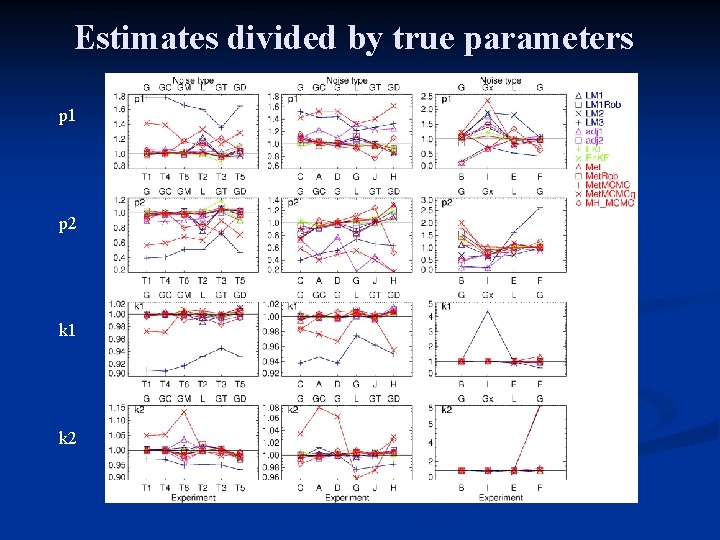 Estimates divided by true parameters p 1 p 2 k 1 k 2 