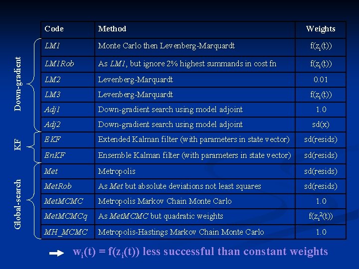 Down-gradient KF Global-search Code Method Weights LM 1 Monte Carlo then Levenberg-Marquardt f(zi(t)) LM