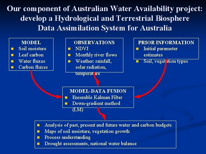 Our component of Australian Water Availability project: develop a Hydrological and Terrestrial Biosphere Data