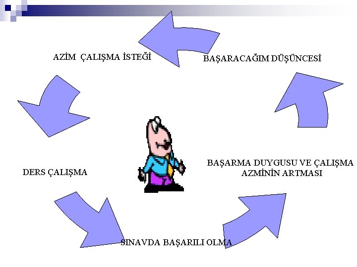 AZİM ÇALIŞMA İSTEĞİ DERS ÇALIŞMA BAŞARACAĞIM DÜŞÜNCESİ BAŞARMA DUYGUSU VE ÇALIŞMA AZMİNİN ARTMASI SINAVDA