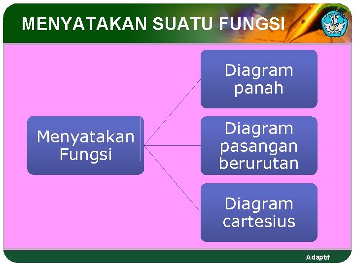 MENYATAKAN SUATU FUNGSI Diagram panah Menyatakan Fungsi Diagram pasangan berurutan Diagram cartesius Adaptif 