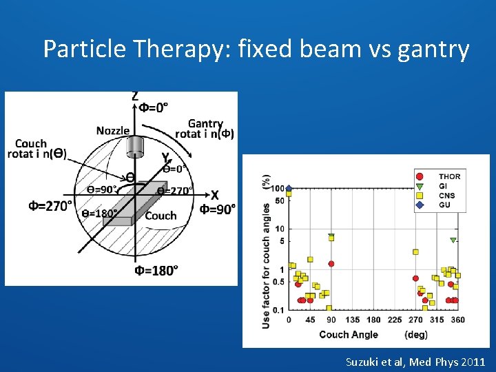 Particle Therapy: fixed beam vs gantry Suzuki et al, Med Phys 2011 