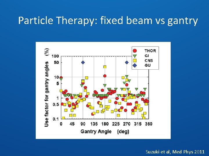 Particle Therapy: fixed beam vs gantry Suzuki et al, Med Phys 2011 