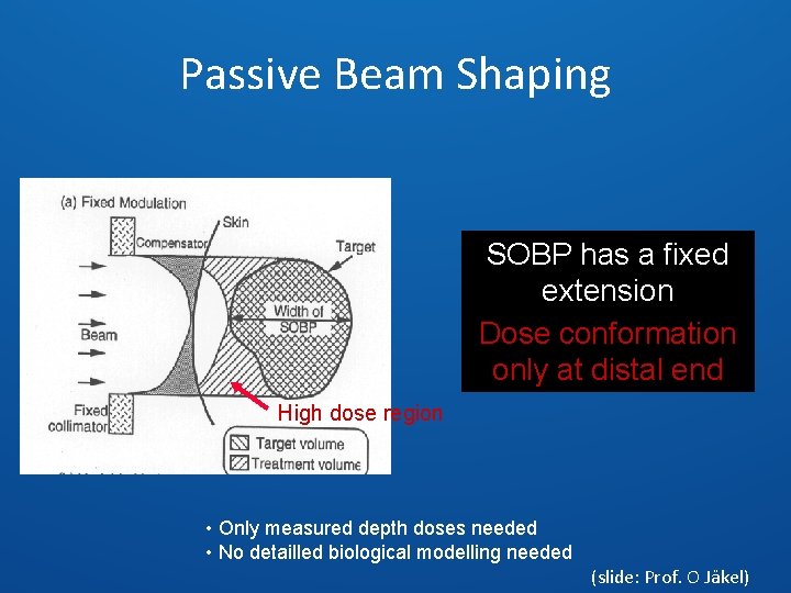 Passive Beam Shaping SOBP has a fixed extension Dose conformation only at distal end