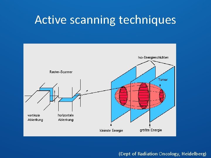 Active scanning techniques (Dept of Radiation Oncology, Heidelberg) 