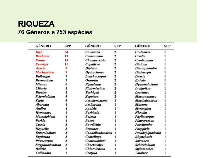 RIQUEZA 76 Gêneros e 253 espécies 