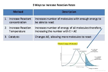 3 Ways to Increase Reaction Rates Method Description 1. Increase Reactant concentration Increases number