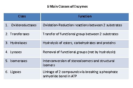 6 Main Classes of Enzymes Class Function 1. Oxidoreductases Oxidation-Reduction reactions between 2 substrates