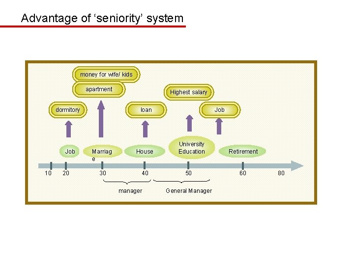 Advantage of ‘seniority’ system money for wife/ kids apartment dormitory Job 10 20 Highest