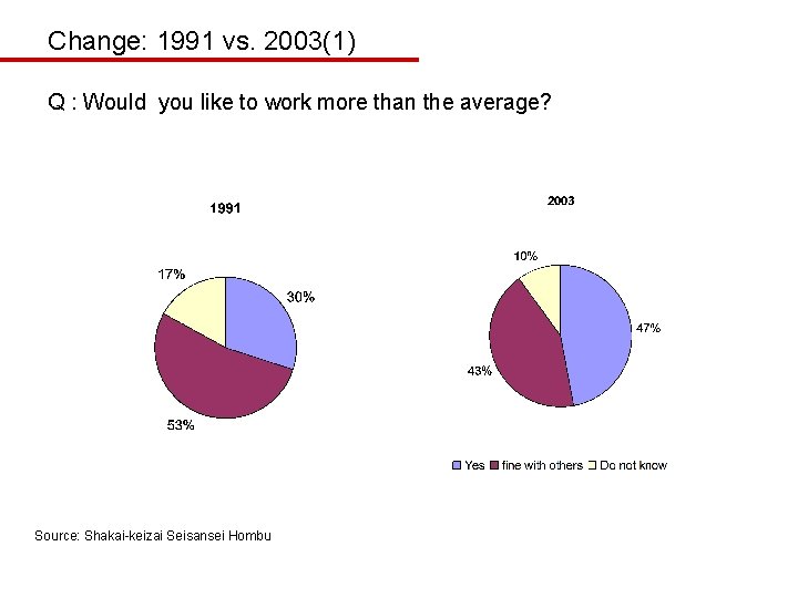 Change: 1991 vs. 2003(1) Q : Would you like to work more than the