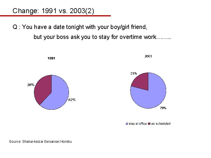 Change: 1991 vs. 2003(2) Q : You have a date tonight with your boy/girl