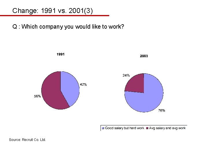 Change: 1991 vs. 2001(3) Q : Which company you would like to work? Source: