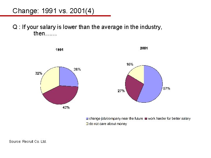 Change: 1991 vs. 2001(4) Q : If your salary is lower than the average