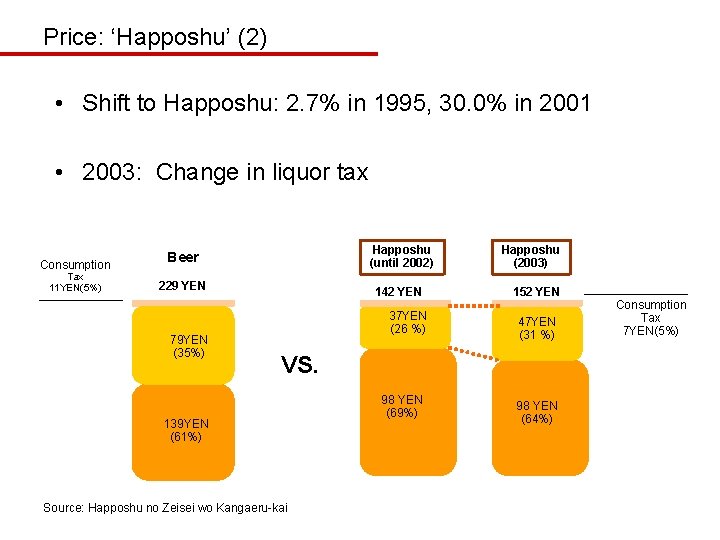 Price: ‘Happoshu’ (2) • Shift to Happoshu: 2. 7% in 1995, 30. 0% in