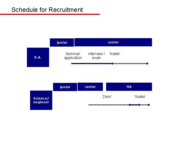 Schedule for Recruitment senior junior B. A. Seminar/ application junior Science/ engineer interview: /