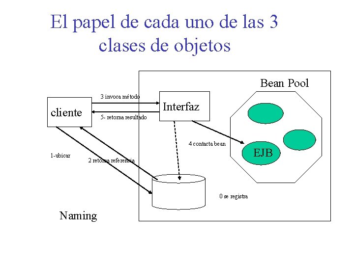 El papel de cada uno de las 3 clases de objetos Bean Pool 3