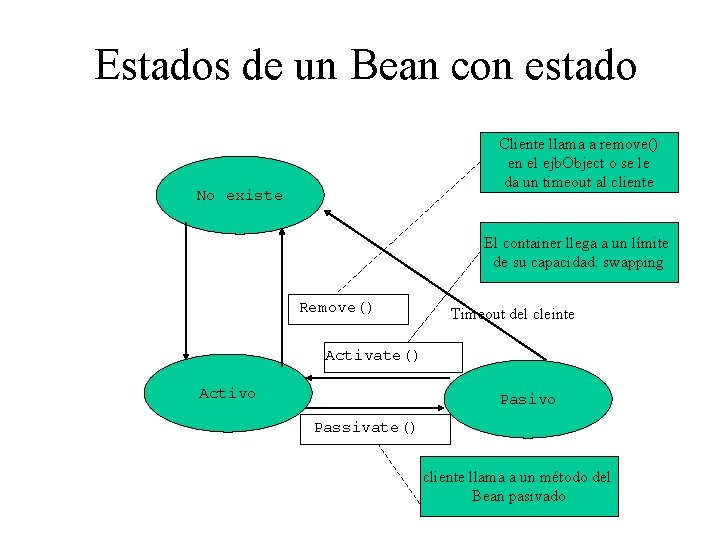 Estados de un Bean con estado Cliente llama a remove() en el ejb. Object