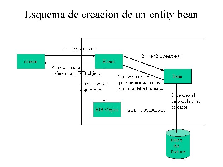 Esquema de creación de un entity bean 1 - create() cliente 2 - ejb.