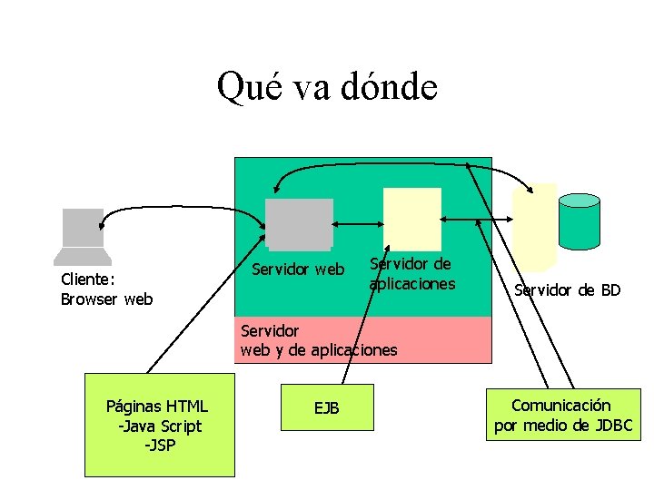 Qué va dónde Cliente: Browser web Servidor de aplicaciones Servidor de BD Servidor web